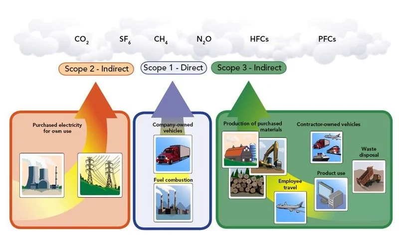Carbon footprint assessment is not a particularly easy task. Organizations that aim to tackle this issue need to follow 6 key steps